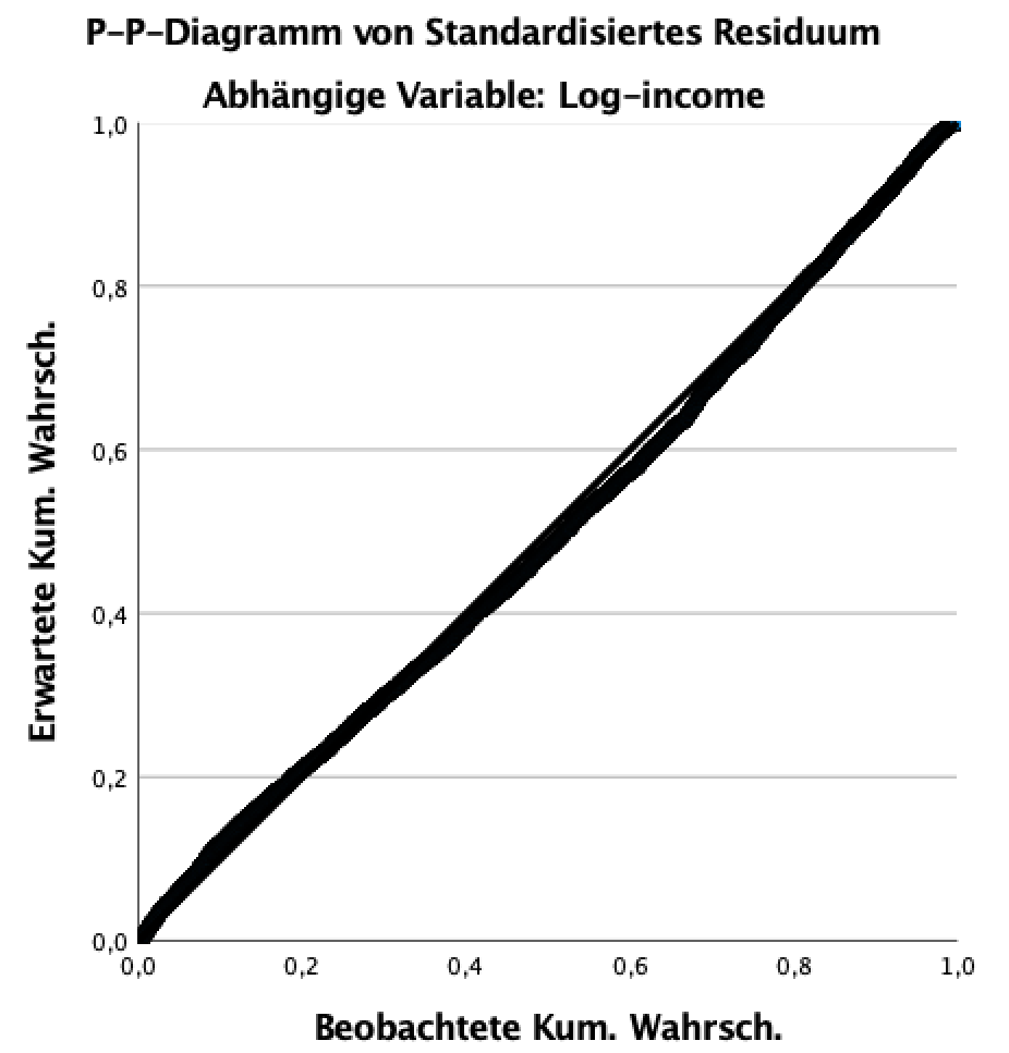 Regressionsanalyse in SPSS